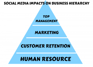 SOCIAL MEDIA IMPACTS ON BUSINESS HIERARCHY