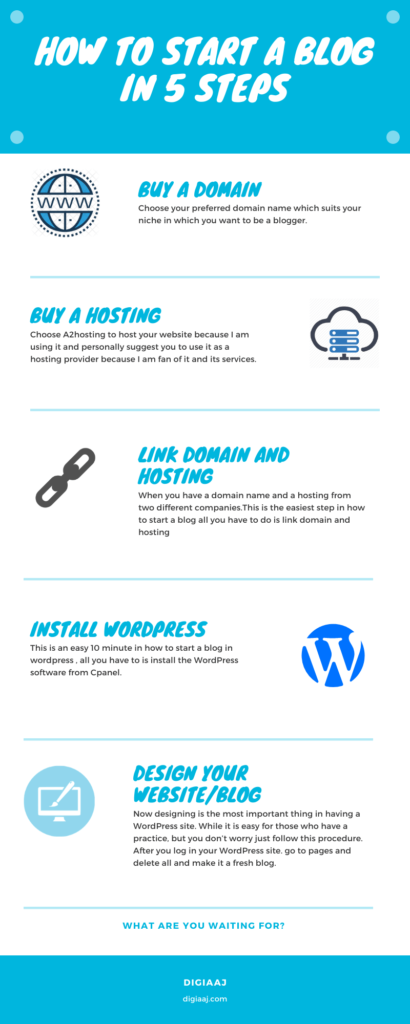 How to start a blog Infographic