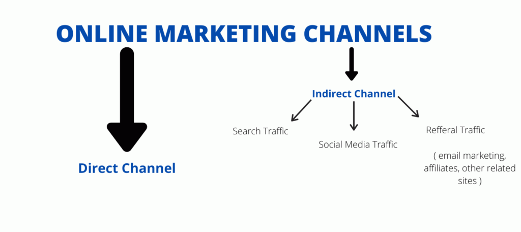 Digital Marketing Channels