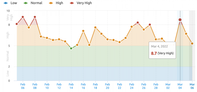 semrush tracking tool