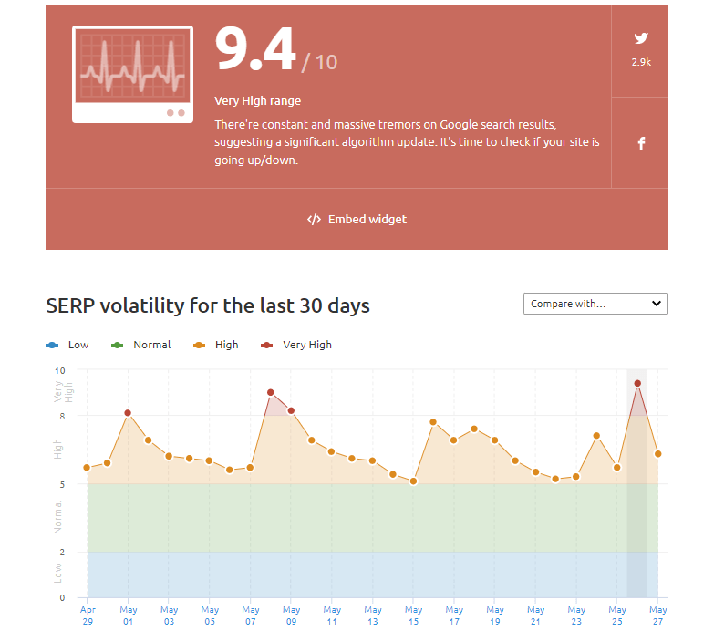 semrush sensor - 26th may