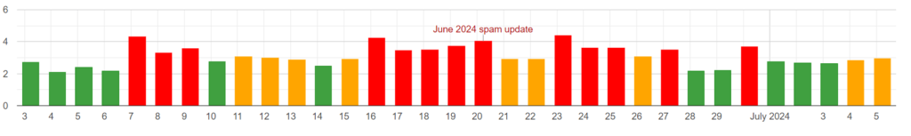 Algoroo sensor for june spam update