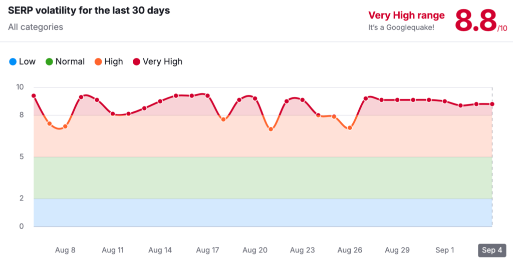 semrush sensor for august core update 2024