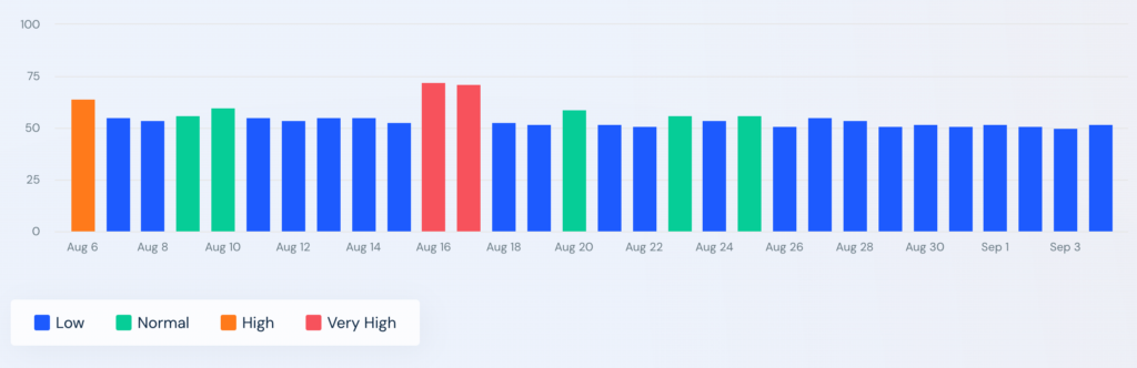 similarweb for august core update 2024