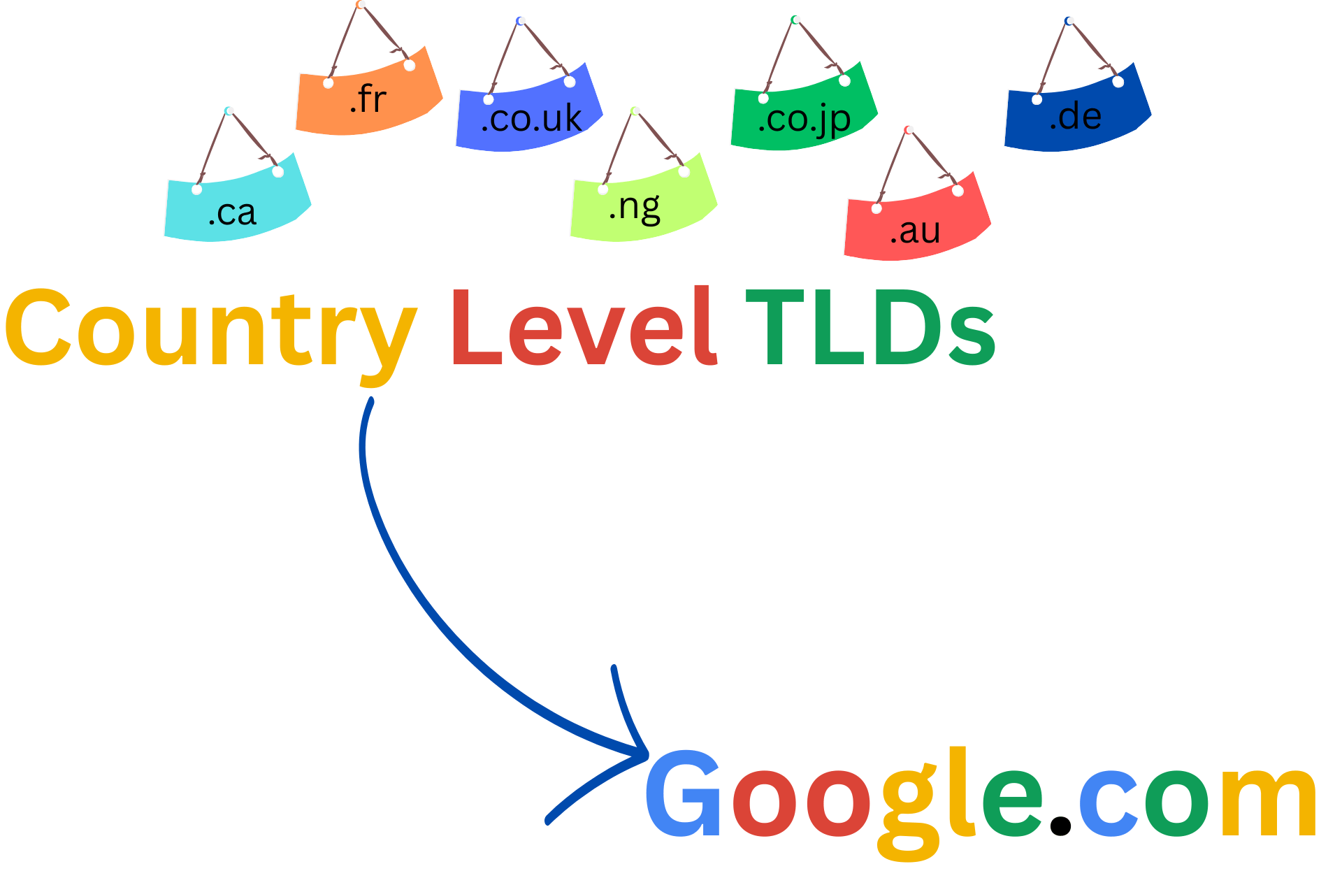 Read more about the article Google Search Country level TLDs (ccTLDs) redirect to Google.com