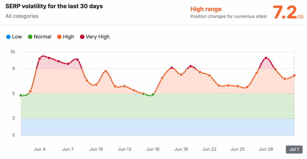 Semrush