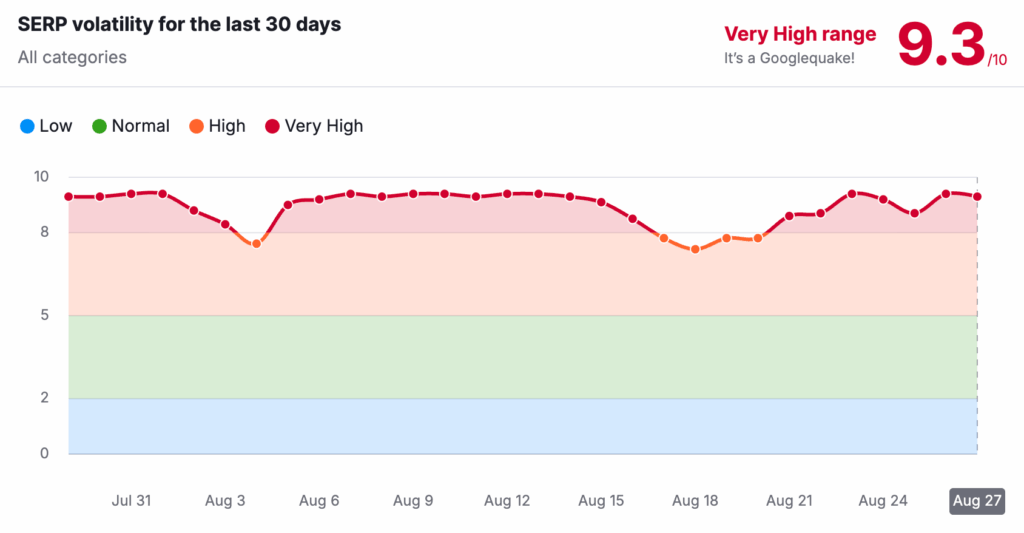 semrush-sensor-august-spam-update-2025